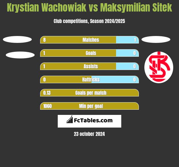 Krystian Wachowiak vs Maksymilian Sitek h2h player stats