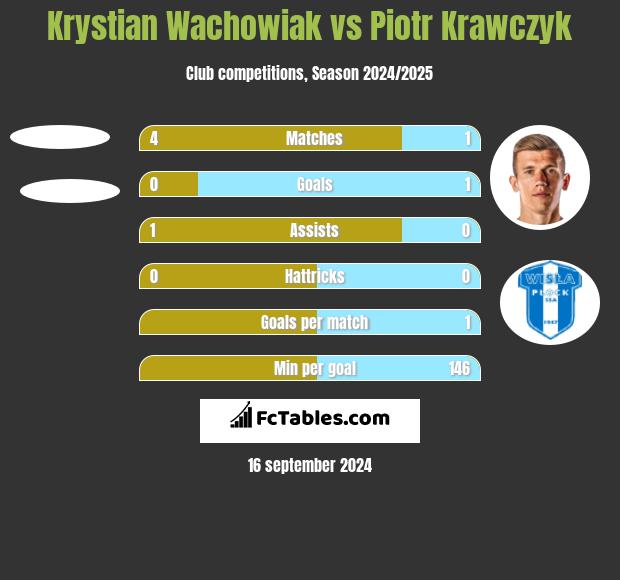 Krystian Wachowiak vs Piotr Krawczyk h2h player stats