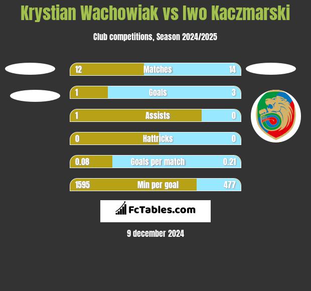 Krystian Wachowiak vs Iwo Kaczmarski h2h player stats