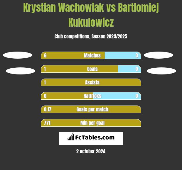 Krystian Wachowiak vs Bartlomiej Kukulowicz h2h player stats