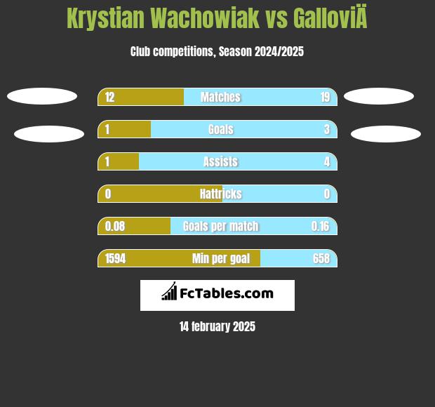 Krystian Wachowiak vs GalloviÄ h2h player stats