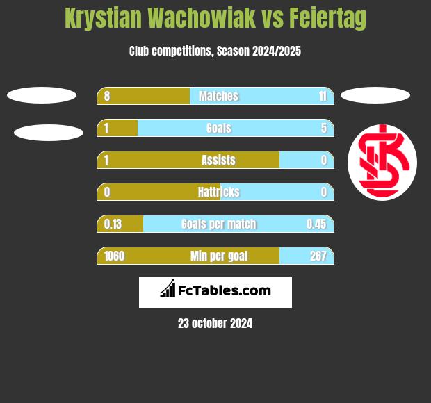 Krystian Wachowiak vs Feiertag h2h player stats