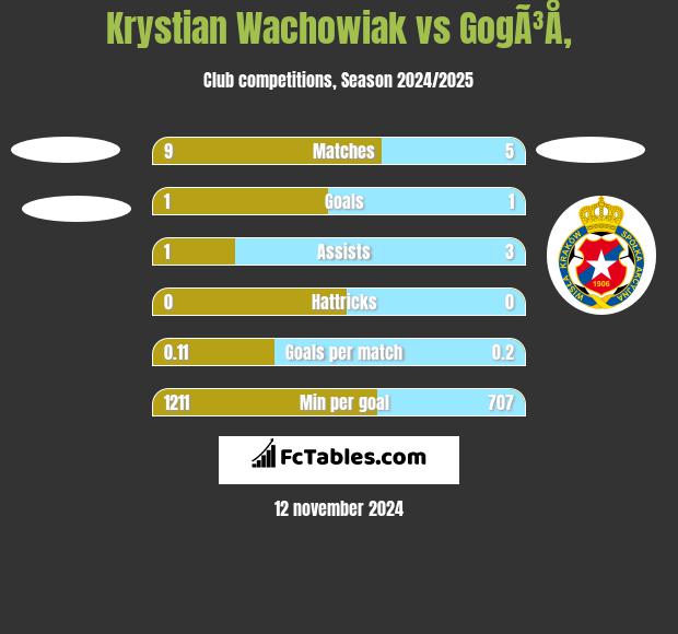 Krystian Wachowiak vs GogÃ³Å‚ h2h player stats