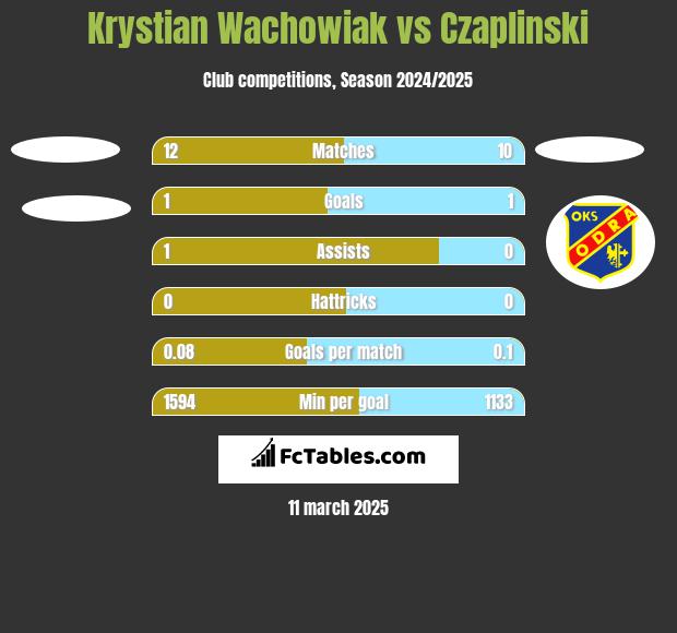 Krystian Wachowiak vs Czaplinski h2h player stats