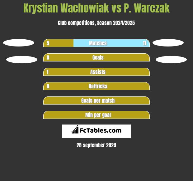 Krystian Wachowiak vs P. Warczak h2h player stats