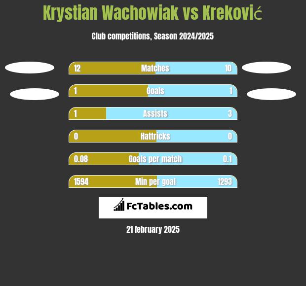 Krystian Wachowiak vs Kreković h2h player stats