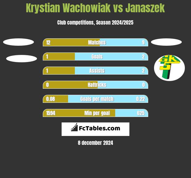 Krystian Wachowiak vs Janaszek h2h player stats