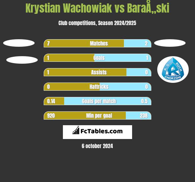 Krystian Wachowiak vs BaraÅ„ski h2h player stats