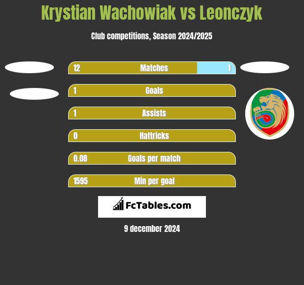 Krystian Wachowiak vs Leonczyk h2h player stats