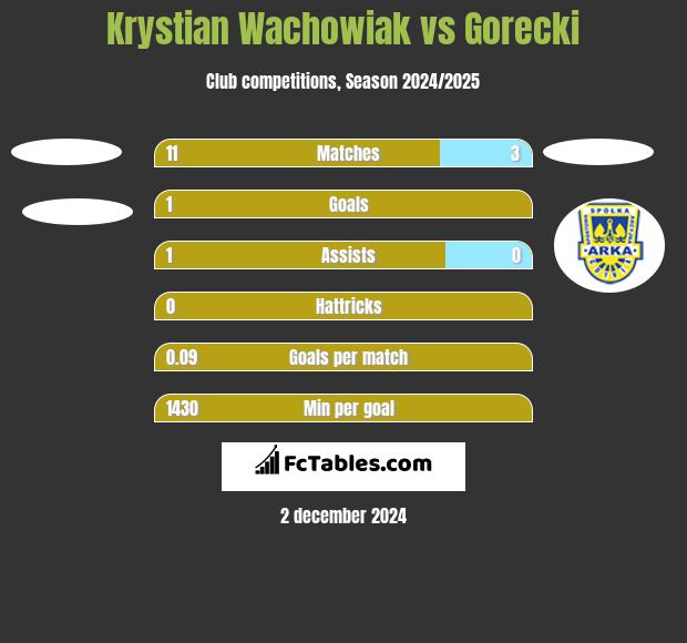 Krystian Wachowiak vs Gorecki h2h player stats