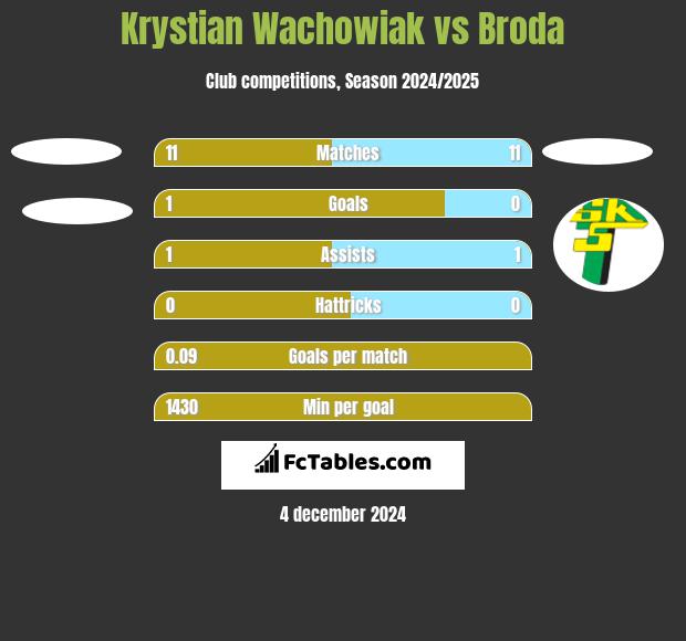 Krystian Wachowiak vs Broda h2h player stats