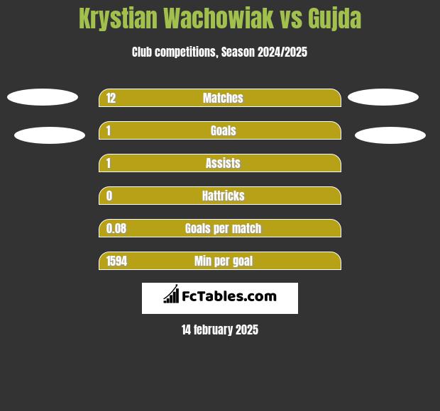 Krystian Wachowiak vs Gujda h2h player stats