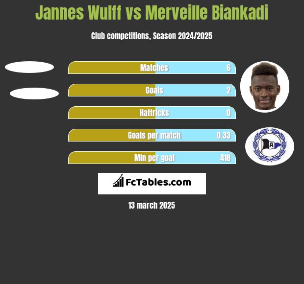 Jannes Wulff vs Merveille Biankadi h2h player stats