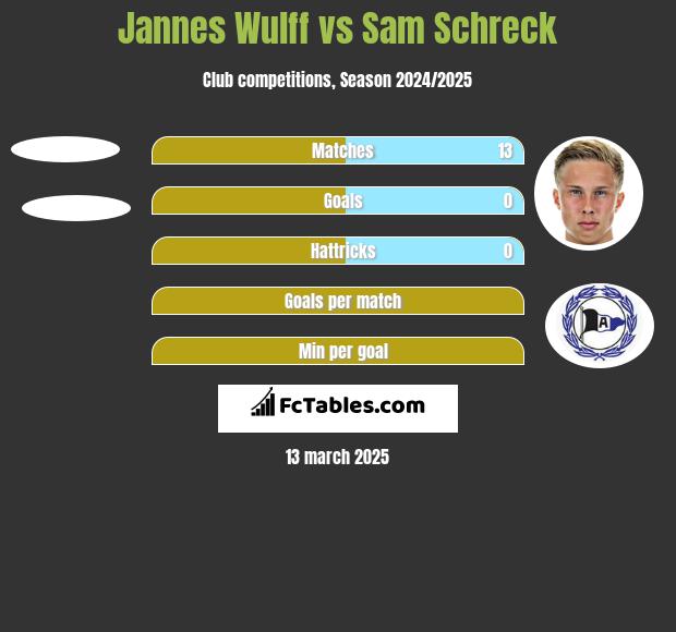 Jannes Wulff vs Sam Schreck h2h player stats