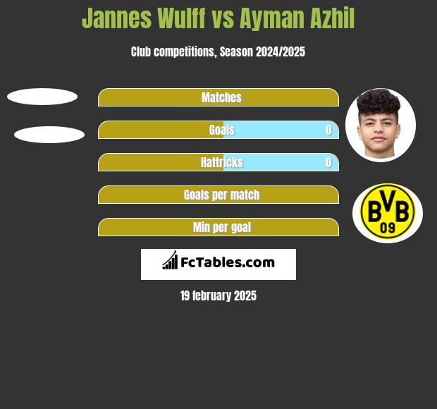 Jannes Wulff vs Ayman Azhil h2h player stats