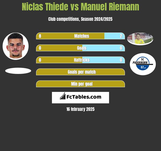 Niclas Thiede vs Manuel Riemann h2h player stats