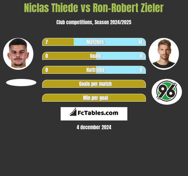 Niclas Thiede vs Ron-Robert Zieler h2h player stats