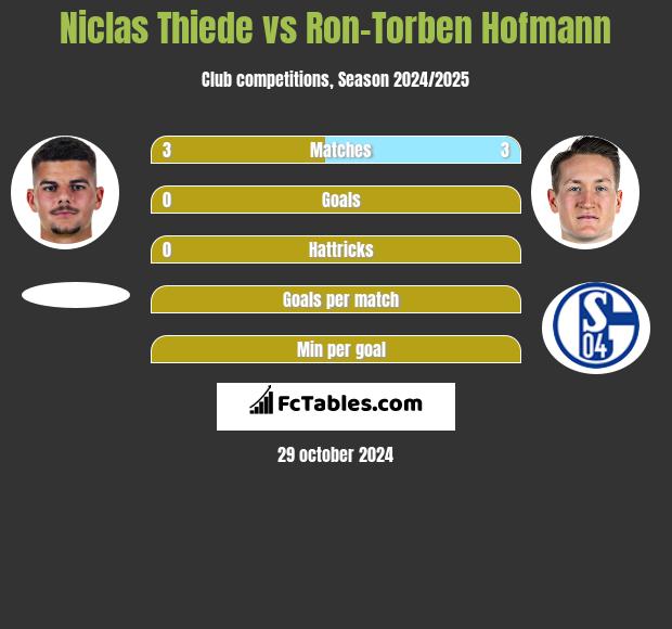 Niclas Thiede vs Ron-Torben Hofmann h2h player stats