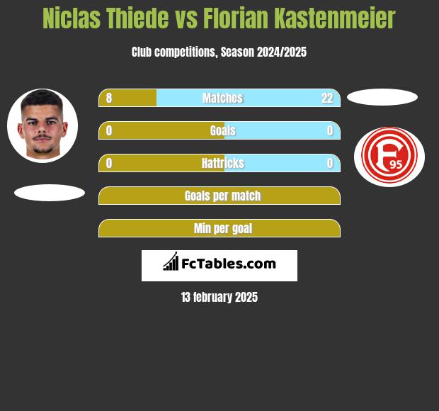 Niclas Thiede vs Florian Kastenmeier h2h player stats