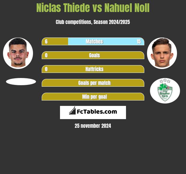 Niclas Thiede vs Nahuel Noll h2h player stats