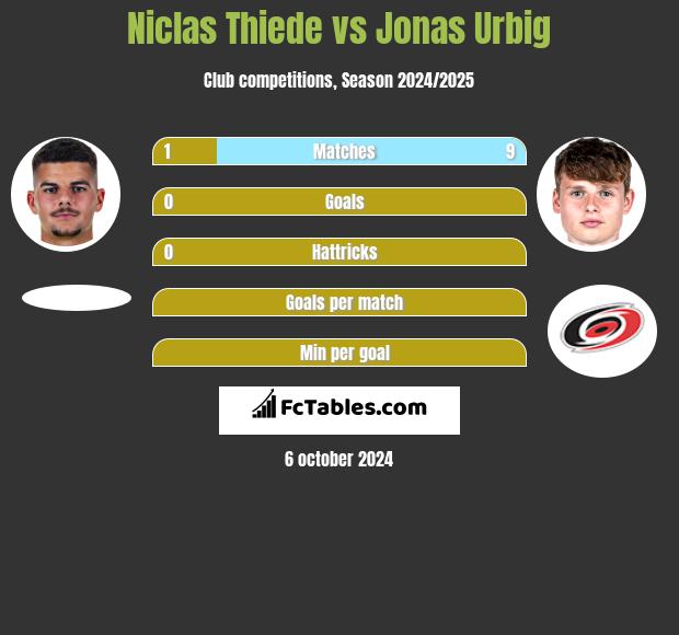 Niclas Thiede vs Jonas Urbig h2h player stats