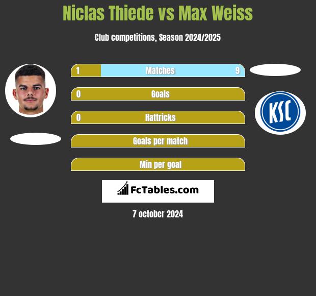 Niclas Thiede vs Max Weiss h2h player stats