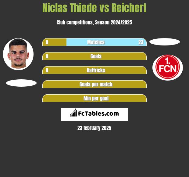 Niclas Thiede vs Reichert h2h player stats