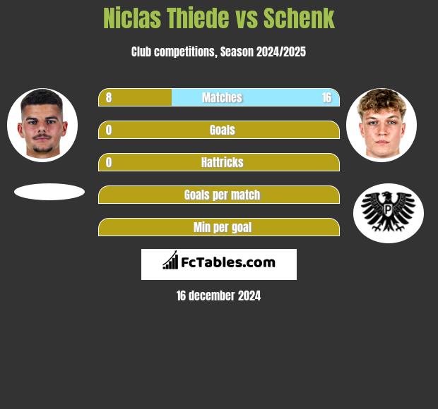 Niclas Thiede vs Schenk h2h player stats