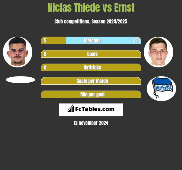 Niclas Thiede vs Ernst h2h player stats