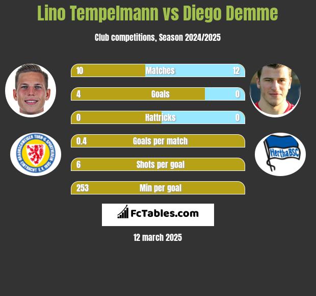 Lino Tempelmann vs Diego Demme h2h player stats