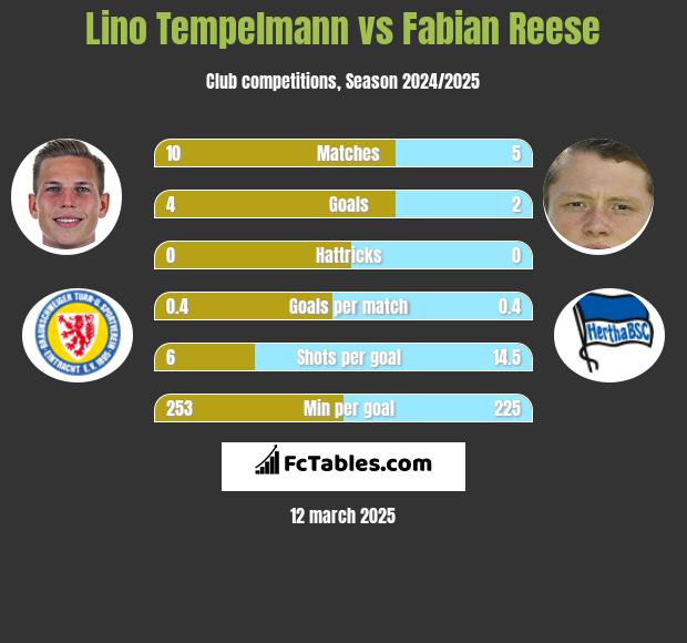 Lino Tempelmann vs Fabian Reese h2h player stats