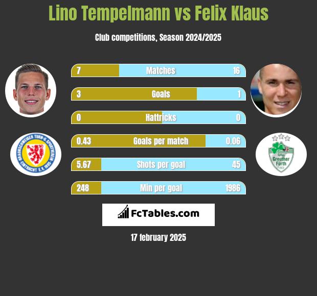 Lino Tempelmann vs Felix Klaus h2h player stats