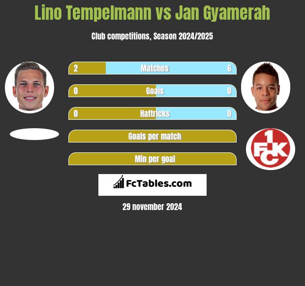 Lino Tempelmann vs Jan Gyamerah h2h player stats