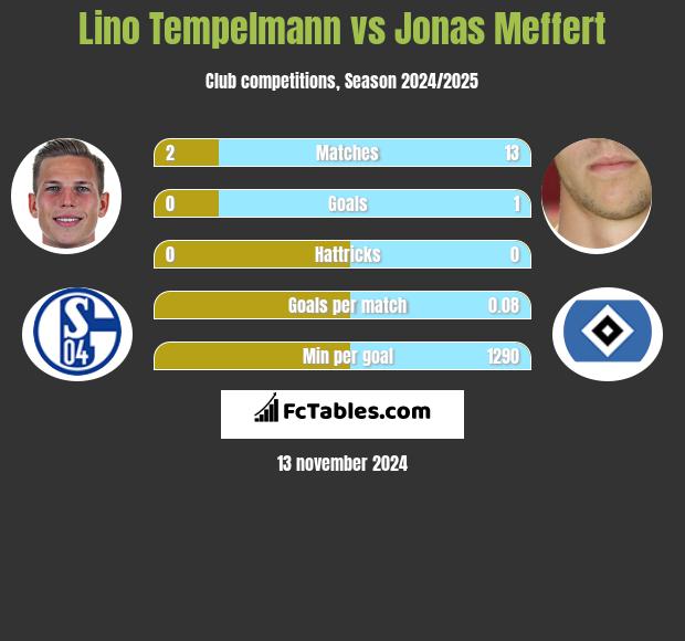 Lino Tempelmann vs Jonas Meffert h2h player stats