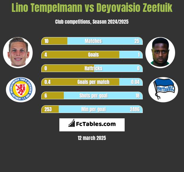 Lino Tempelmann vs Deyovaisio Zeefuik h2h player stats