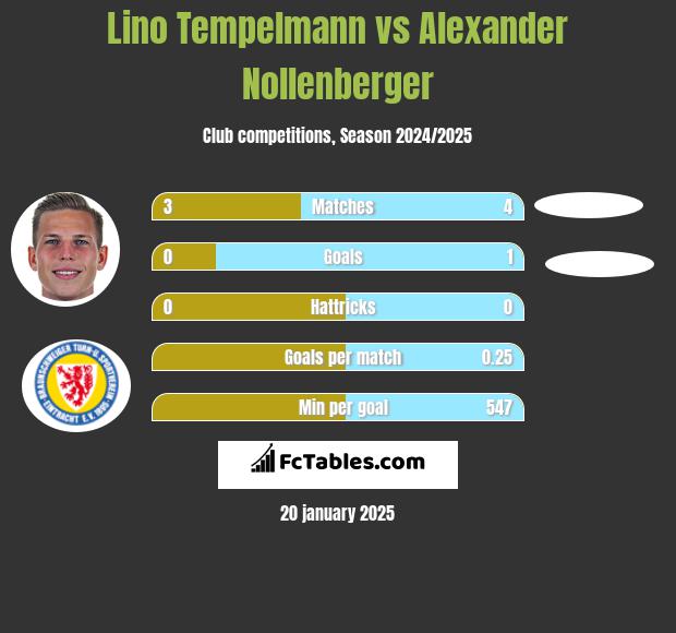 Lino Tempelmann vs Alexander Nollenberger h2h player stats