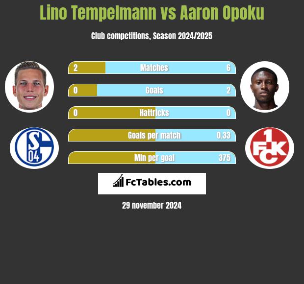 Lino Tempelmann vs Aaron Opoku h2h player stats