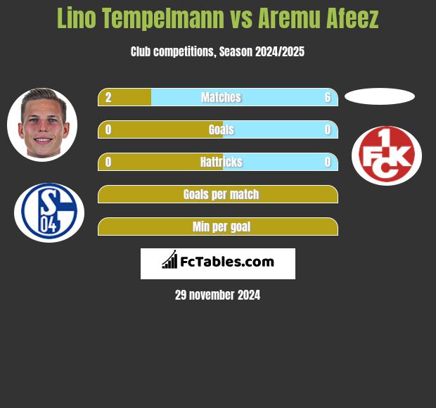 Lino Tempelmann vs Aremu Afeez h2h player stats