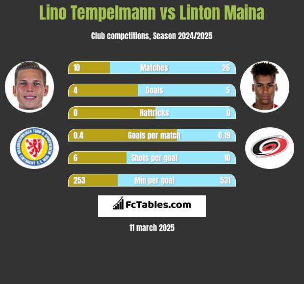 Lino Tempelmann vs Linton Maina h2h player stats