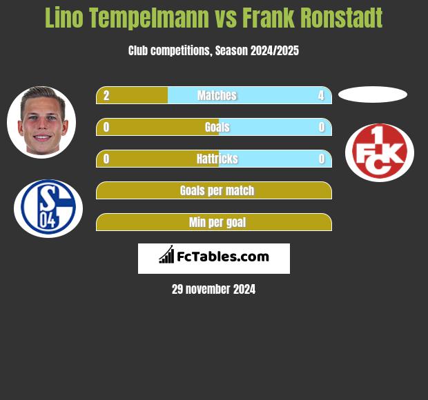 Lino Tempelmann vs Frank Ronstadt h2h player stats