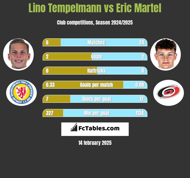 Lino Tempelmann vs Eric Martel h2h player stats