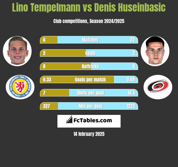 Lino Tempelmann vs Denis Huseinbasic h2h player stats