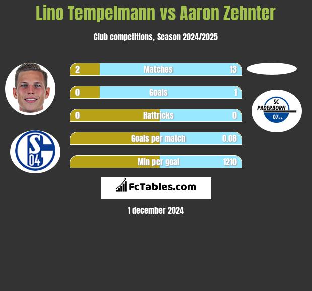 Lino Tempelmann vs Aaron Zehnter h2h player stats