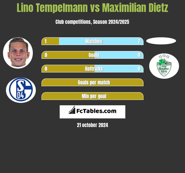 Lino Tempelmann vs Maximilian Dietz h2h player stats