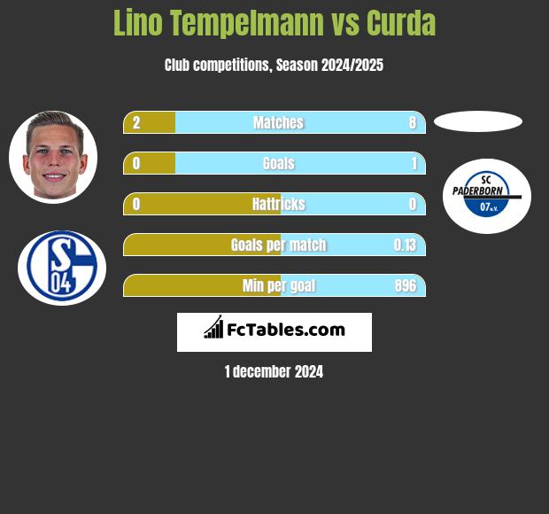 Lino Tempelmann vs Curda h2h player stats