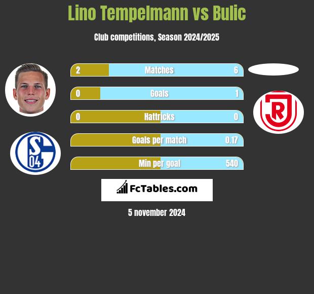 Lino Tempelmann vs Bulic h2h player stats