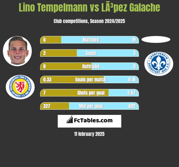 Lino Tempelmann vs LÃ³pez Galache h2h player stats