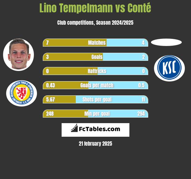 Lino Tempelmann vs Conté h2h player stats