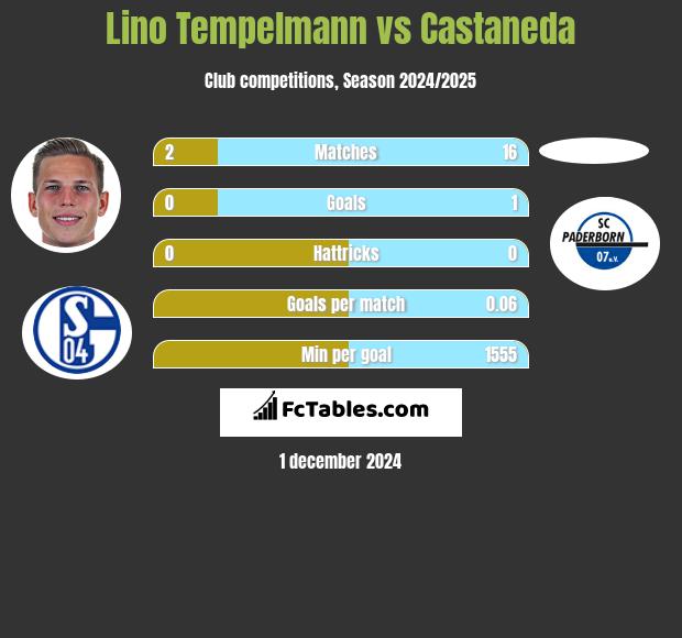 Lino Tempelmann vs Castaneda h2h player stats