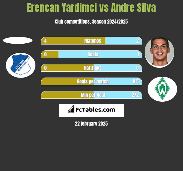 Erencan Yardimci vs Andre Silva h2h player stats